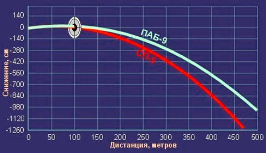 Баллистика пуль СП-5 и ПАБ-9