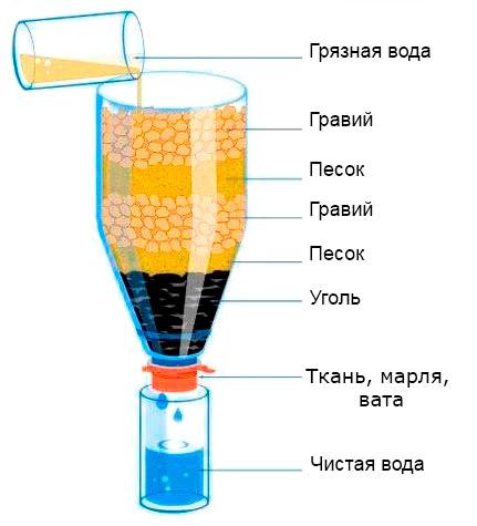 Многослойный самодельный фильтр